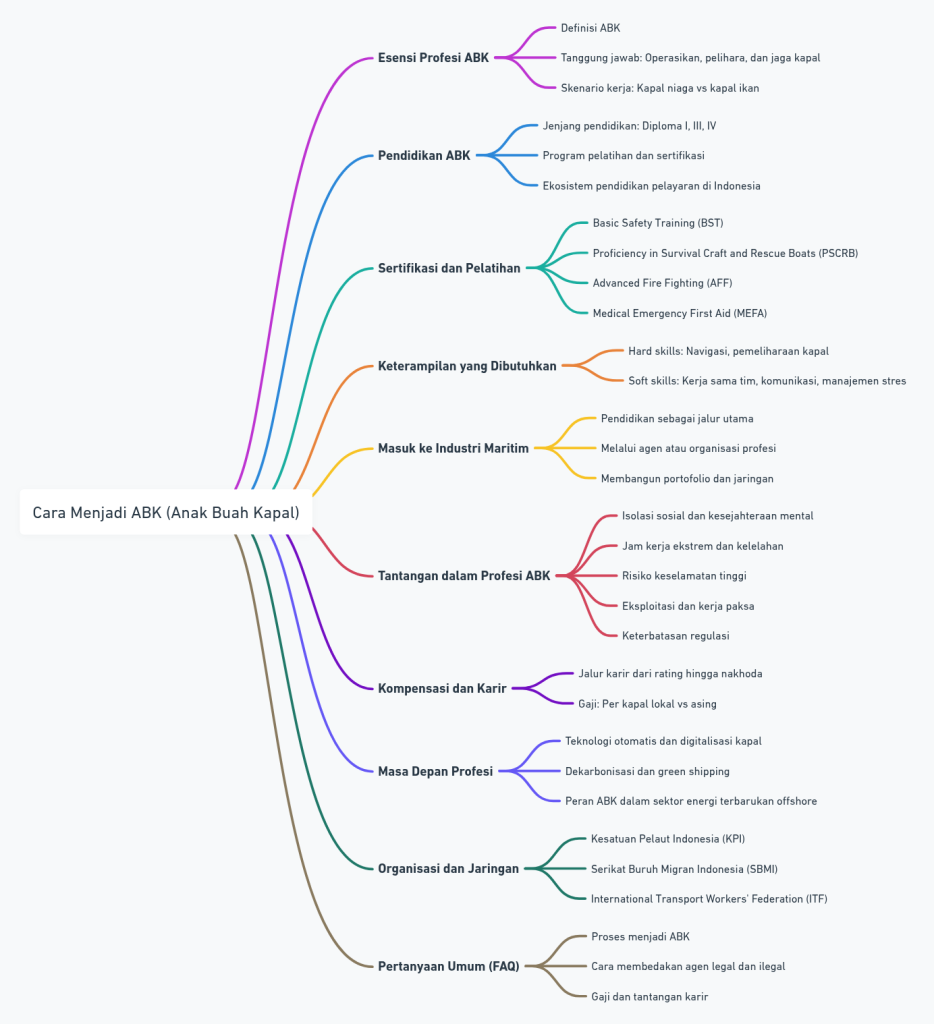 Mind Map Profesi ABK (Anak Buah Kapal)