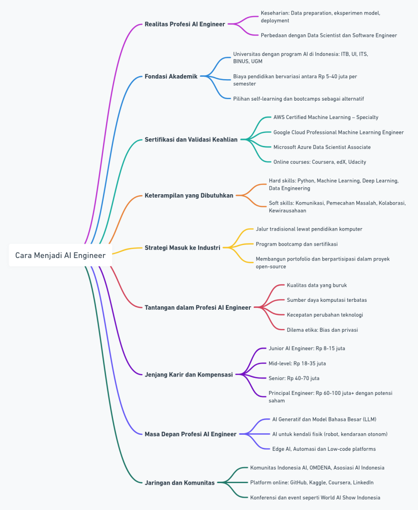 Mind Map Profesi AI Engineer