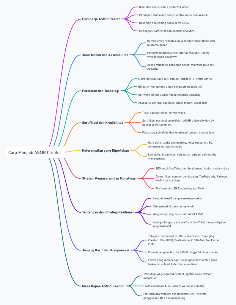 Mind Map Profesi ASMR Creator