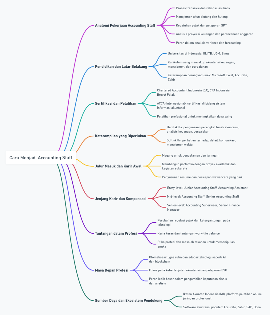 Mind Map Profesi Staf Akuntansi