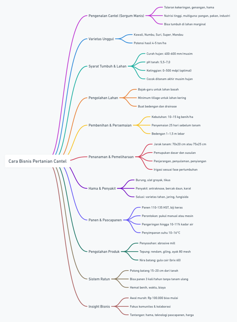 Mind Map Bisnis Budidaya Cantel