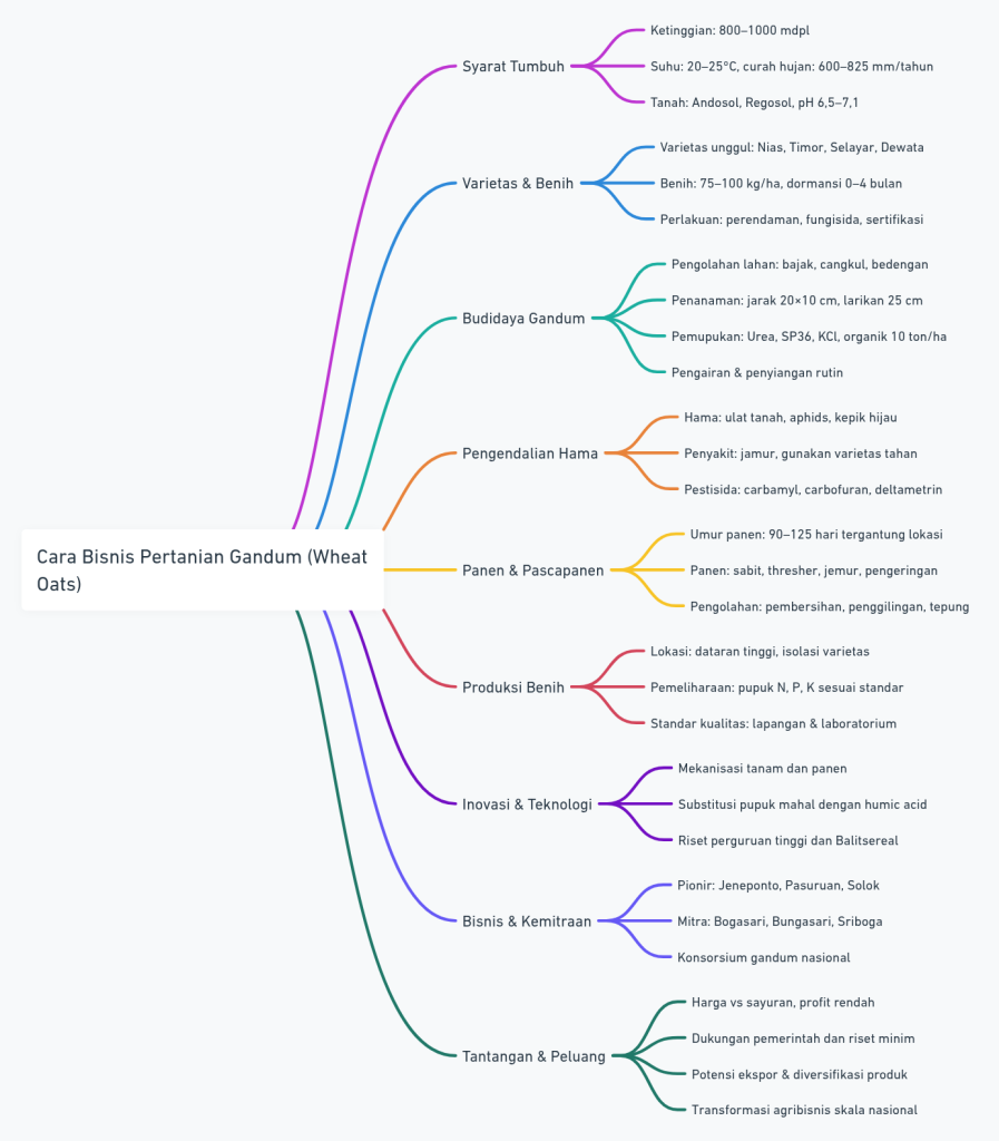 Mind Map Bisnis Budidaya Gandum (Wheat/Oats)