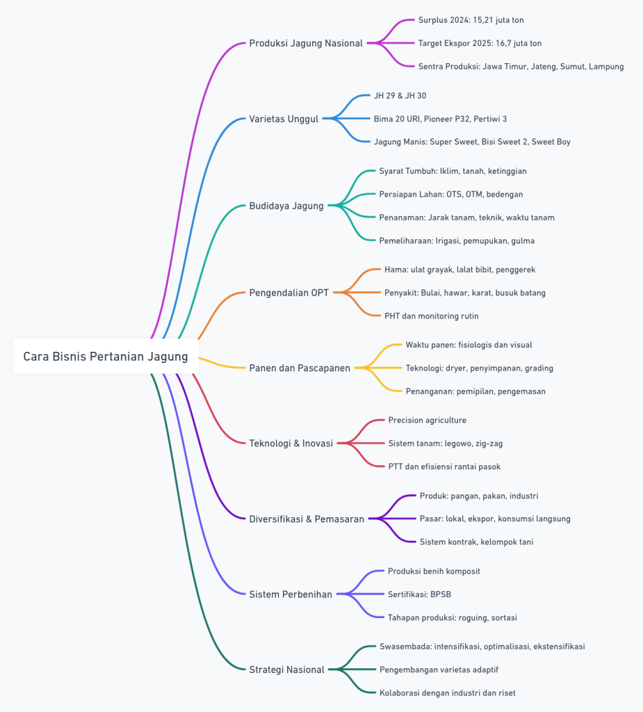 Mind Map Cara Bisnis Pertanian Jagung